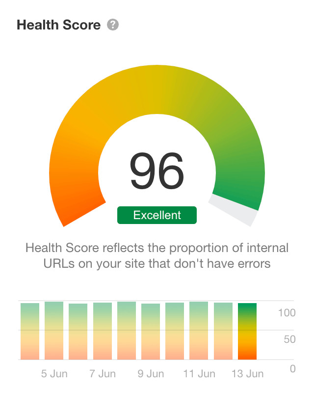 Capture officielle du Health Score de l'audit de site d'Ahrefs : une jauge à 96, mention Excellent, et l'historique des derniers crawls
